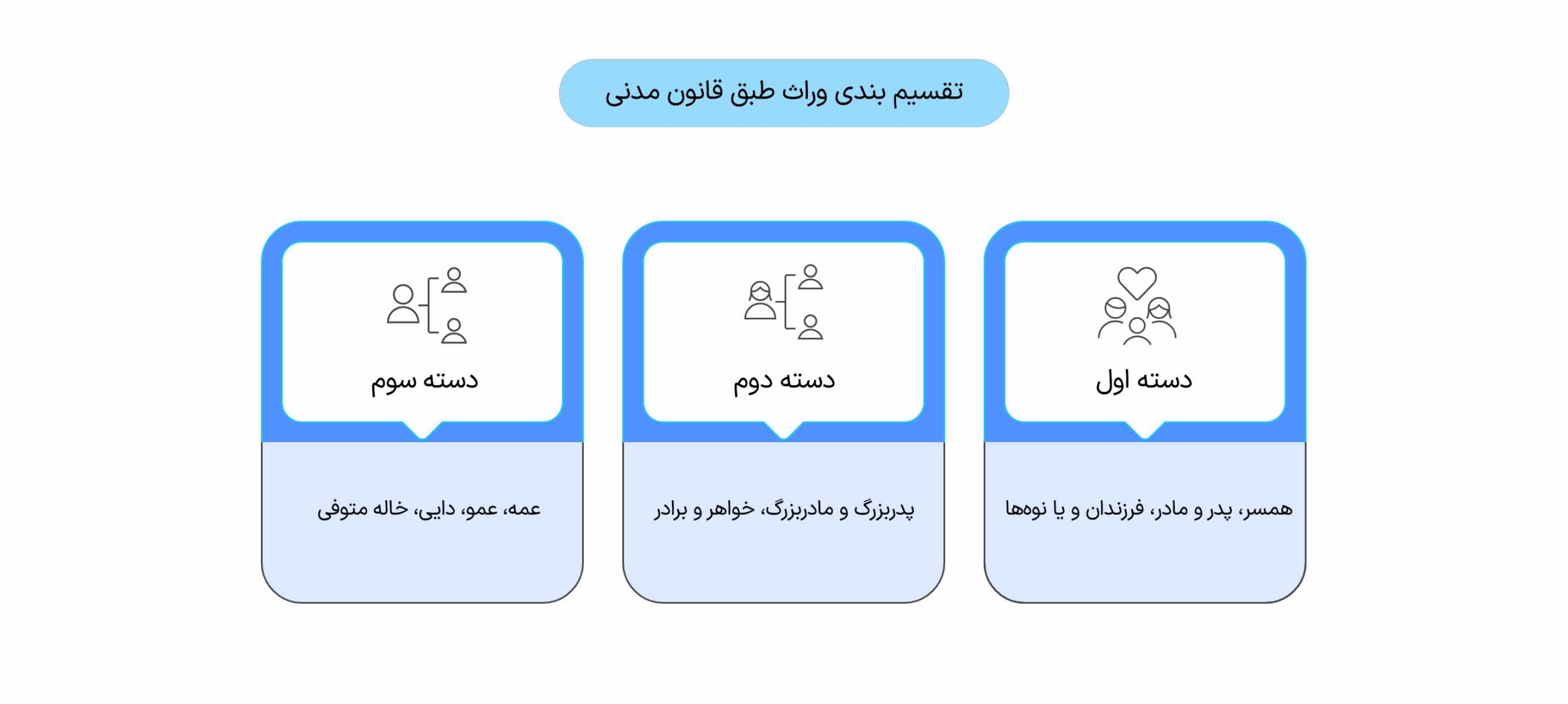 تقسیم بندی وراث طبق قانون مدنی