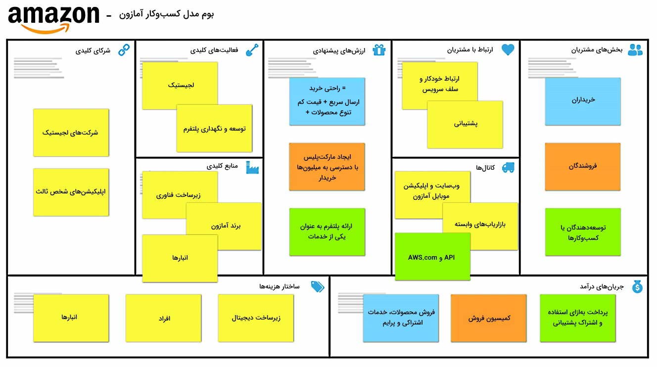 بیزینس مدل آمازون