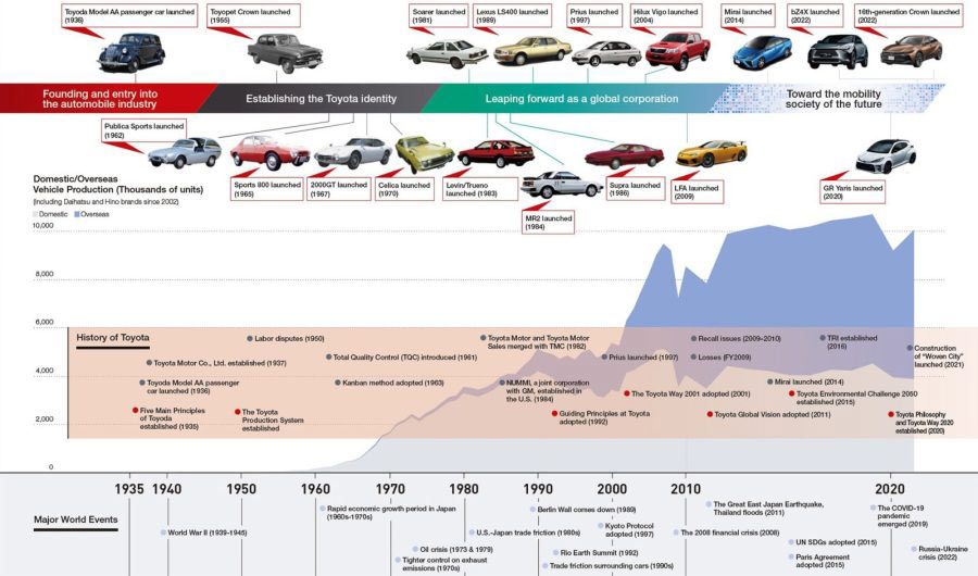 نمودار تاریخچه تویوتا 