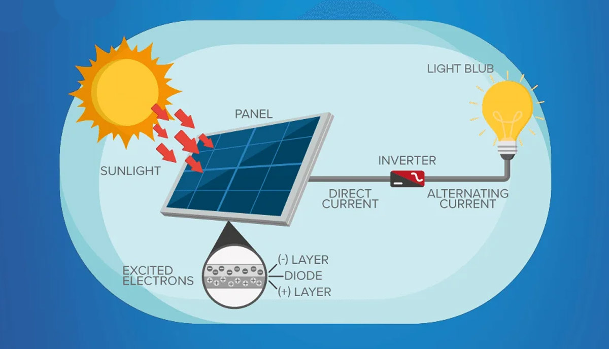 نحوه عملکرد انرژی خورشیدی