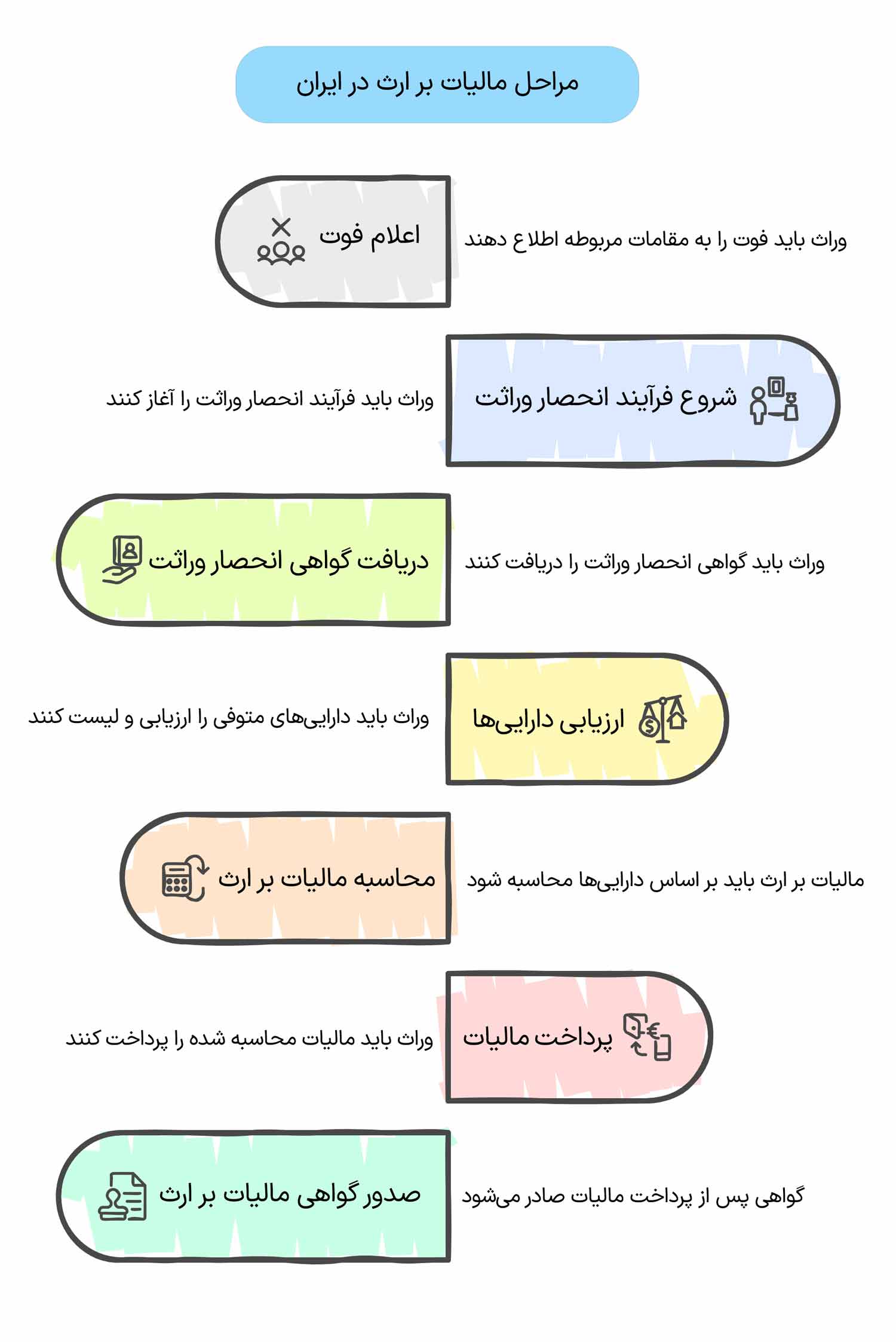 مراحل مالیات بر ارث در ایران