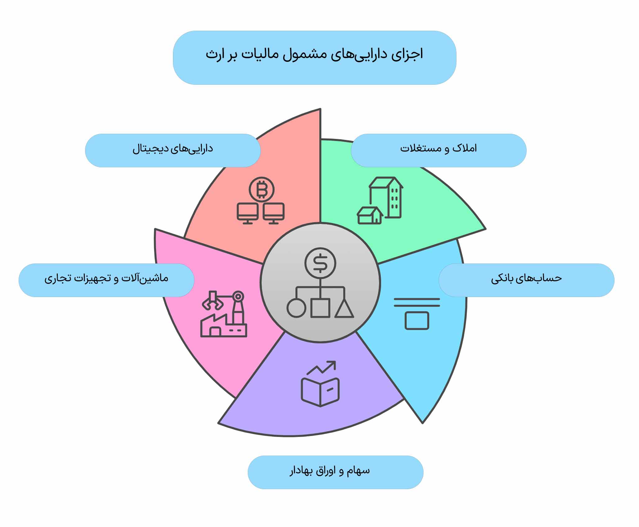 مالیات بر ارث شامل چه مواردی میشود