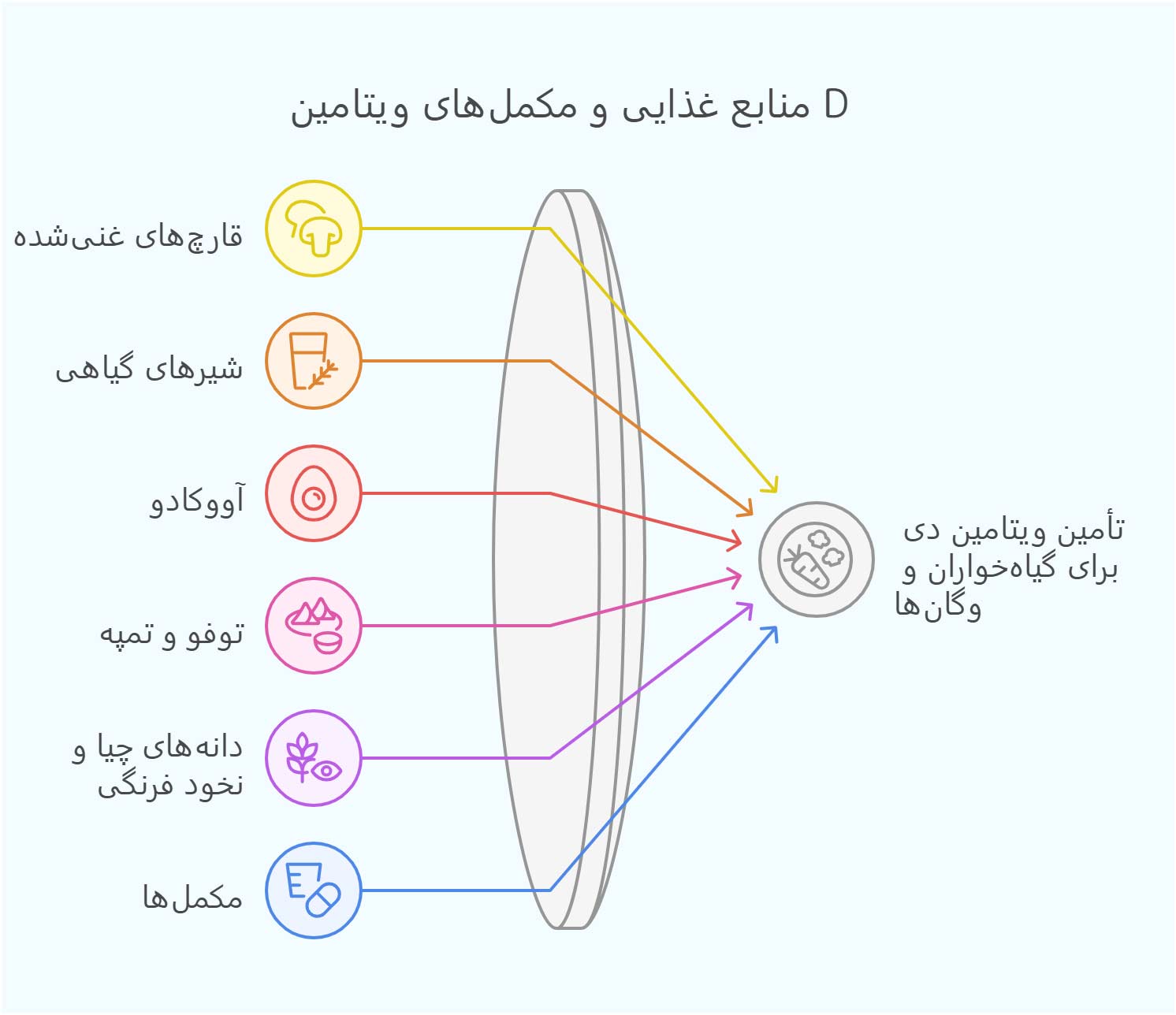 منابع غذایی ویتامین دی