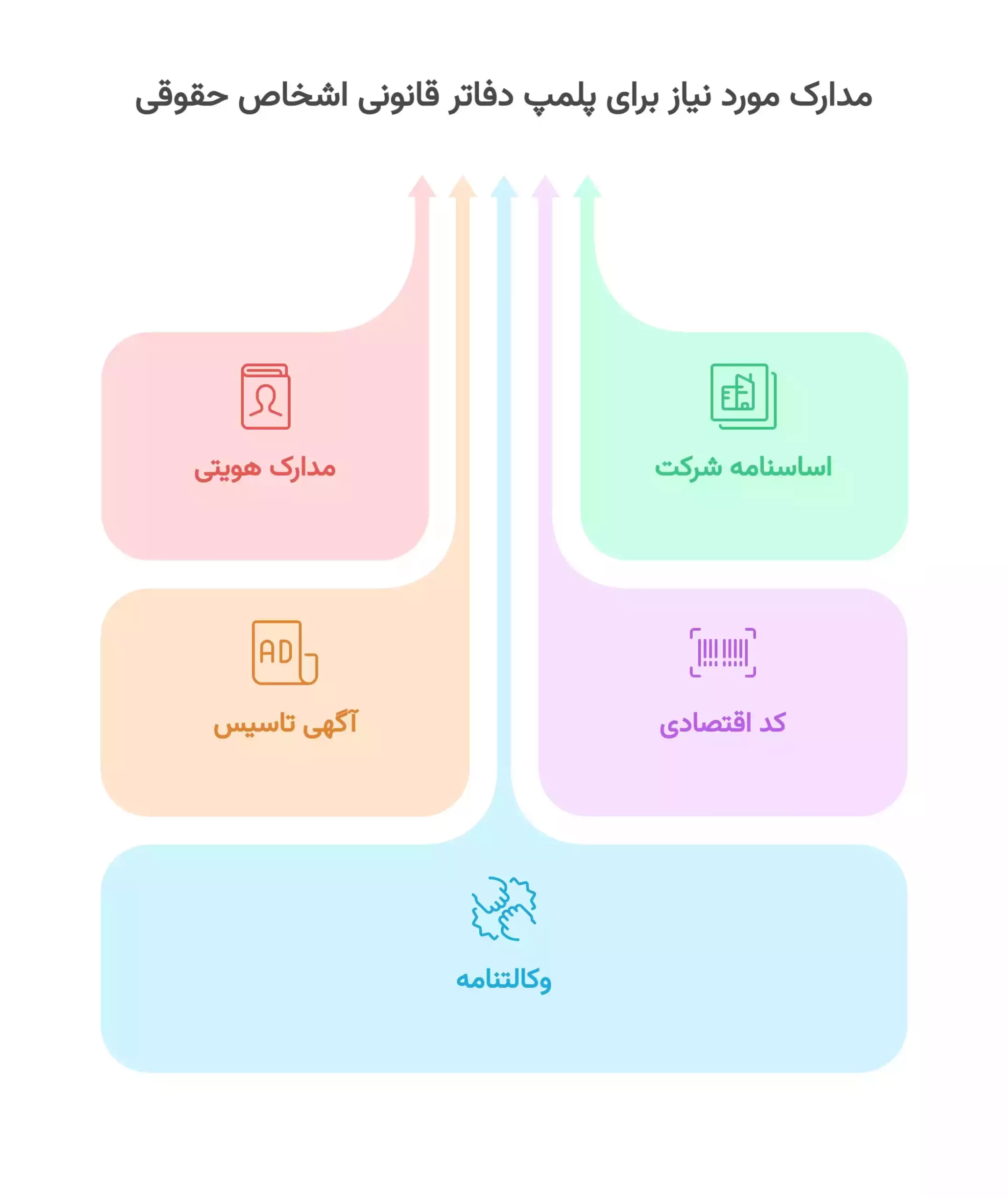 مدارک مورد نیاز برای پلمپ دفاتر قانونی اشخاص حقوقی