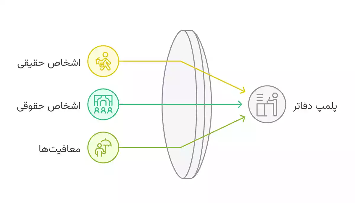 افراد ملزم به پلمپ دفاتر قانونی
