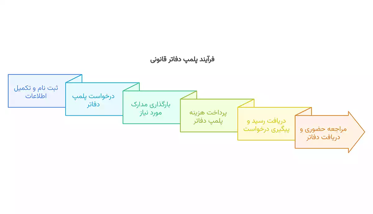 مراحل پلمپ دفاتر قانونی