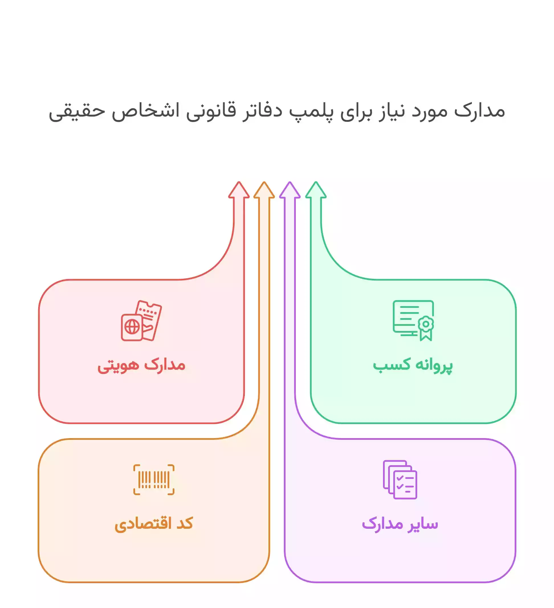 مدارک مورد نیاز برای پلمپ دفاتر قانونی اشخاص حقیقی